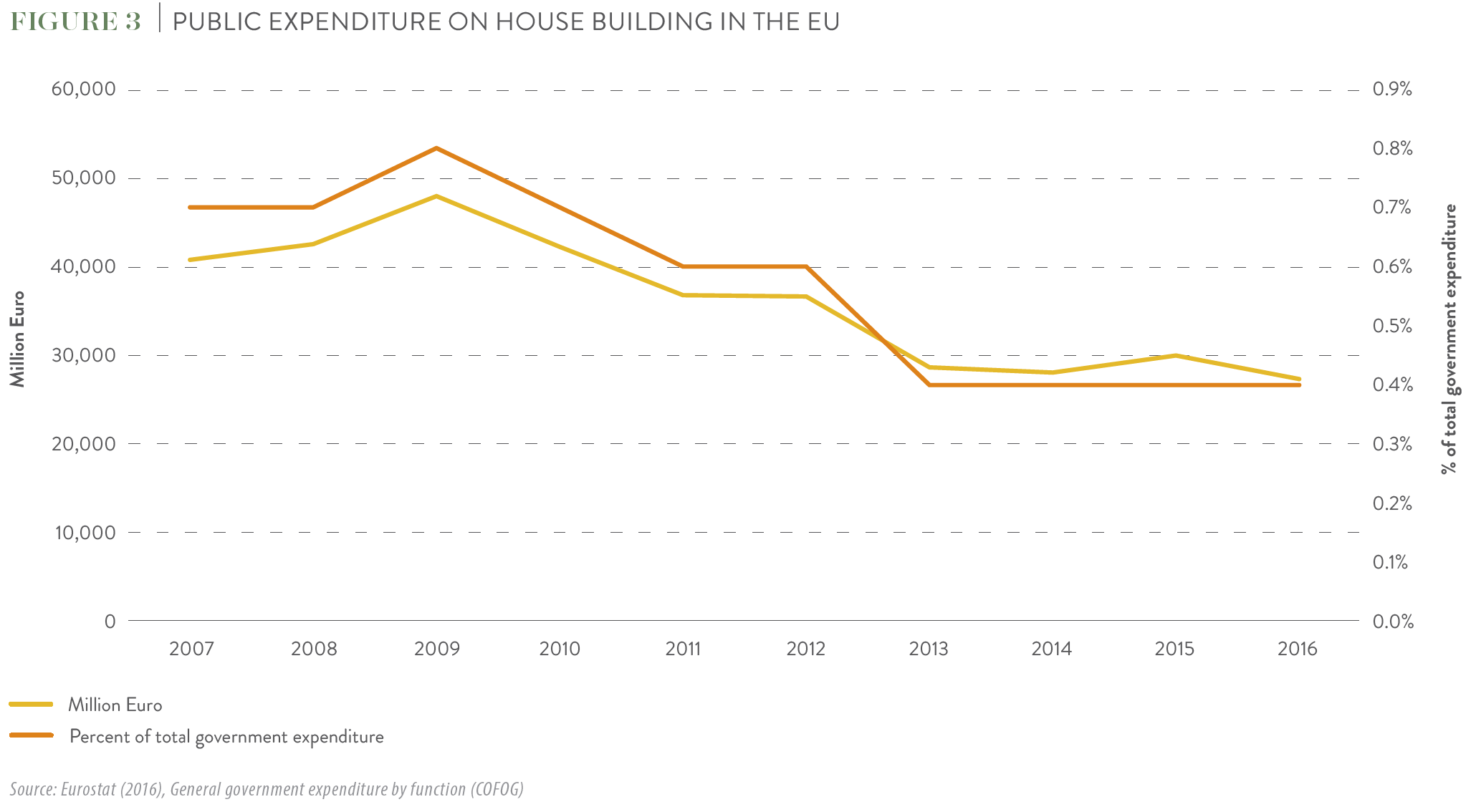 capture_evolution_aides_publiques_logement_ue.png