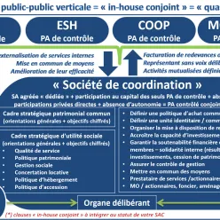 Société de coordination : les marchés passés par les associés à la SAC relèvent-ils de la commande publique ?