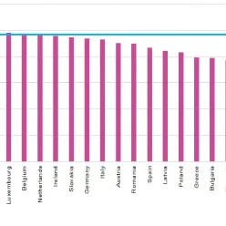 Les ménages de l'Union européenne consacrent près de 25% de leurs dépenses à se loger, un poste qui ne cesse de progresser.