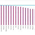 Les ménages de l'Union européenne consacrent près de 25% de leurs dépenses à se loger, un poste qui ne cesse de progresser.